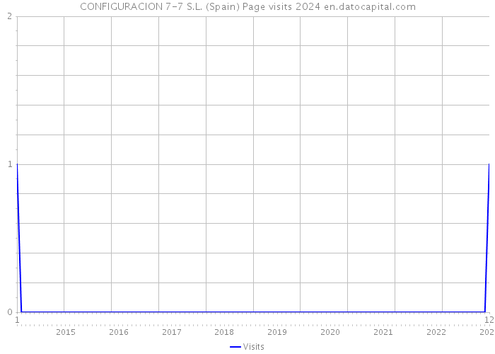 CONFIGURACION 7-7 S.L. (Spain) Page visits 2024 