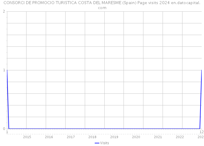 CONSORCI DE PROMOCIO TURISTICA COSTA DEL MARESME (Spain) Page visits 2024 