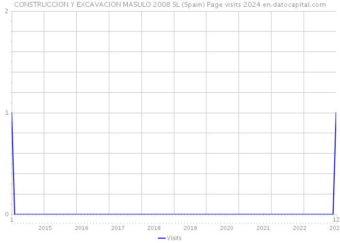 CONSTRUCCION Y EXCAVACION MASULO 2008 SL (Spain) Page visits 2024 