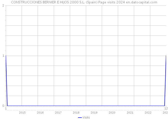 CONSTRUCCIONES BERNIER E HIJOS 2000 S.L. (Spain) Page visits 2024 