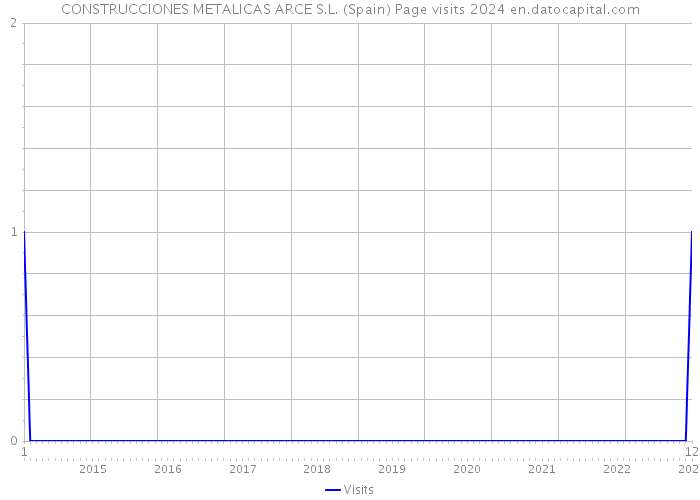 CONSTRUCCIONES METALICAS ARCE S.L. (Spain) Page visits 2024 
