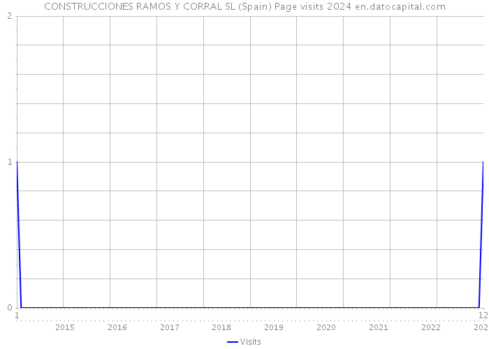 CONSTRUCCIONES RAMOS Y CORRAL SL (Spain) Page visits 2024 