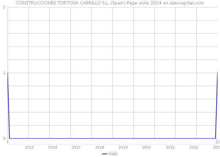 CONSTRUCCIONES TORTOSA CARRILLO S.L. (Spain) Page visits 2024 