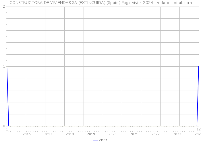 CONSTRUCTORA DE VIVIENDAS SA (EXTINGUIDA) (Spain) Page visits 2024 