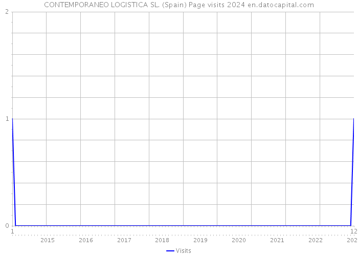 CONTEMPORANEO LOGISTICA SL. (Spain) Page visits 2024 