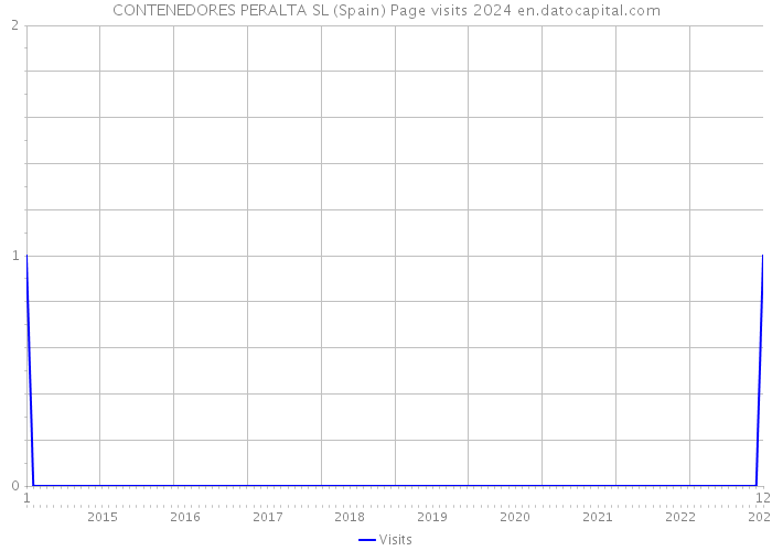 CONTENEDORES PERALTA SL (Spain) Page visits 2024 
