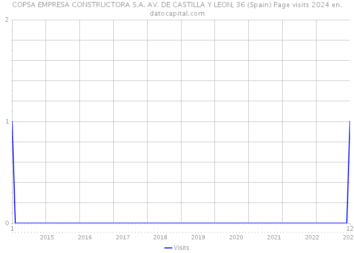 COPSA EMPRESA CONSTRUCTORA S.A. AV. DE CASTILLA Y LEON, 36 (Spain) Page visits 2024 