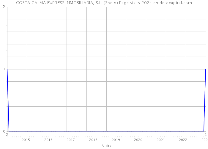 COSTA CALMA EXPRESS INMOBILIARIA, S.L. (Spain) Page visits 2024 