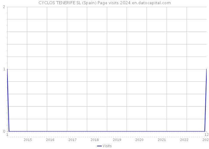 CYCLOS TENERIFE SL (Spain) Page visits 2024 