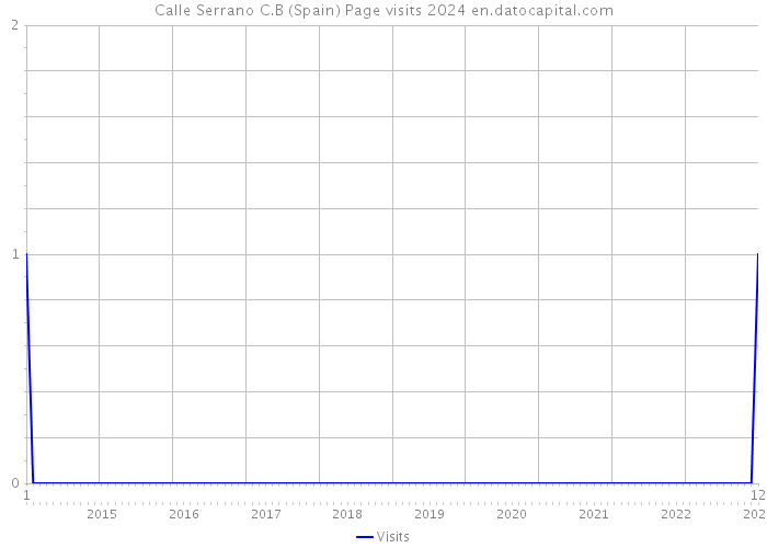 Calle Serrano C.B (Spain) Page visits 2024 