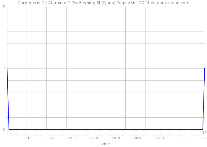 Carpinteria De Aluminio Y Pvc Fleming Sl (Spain) Page visits 2024 