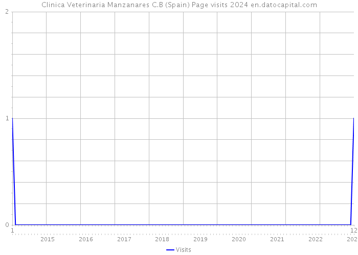 Clinica Veterinaria Manzanares C.B (Spain) Page visits 2024 