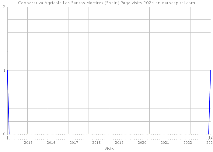 Cooperativa Agricola Los Santos Martires (Spain) Page visits 2024 