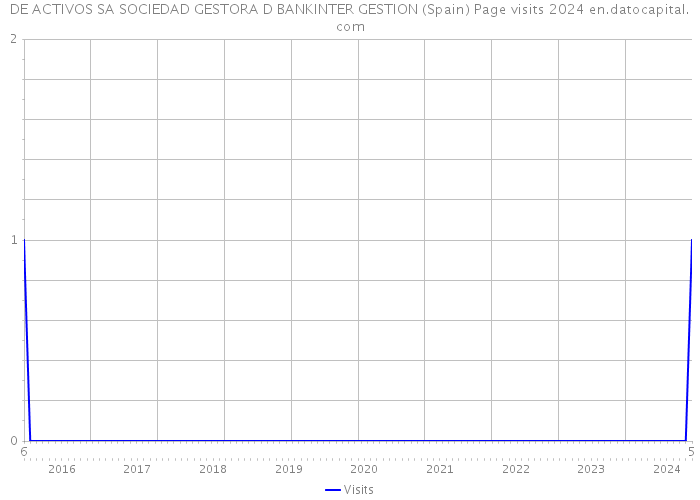 DE ACTIVOS SA SOCIEDAD GESTORA D BANKINTER GESTION (Spain) Page visits 2024 