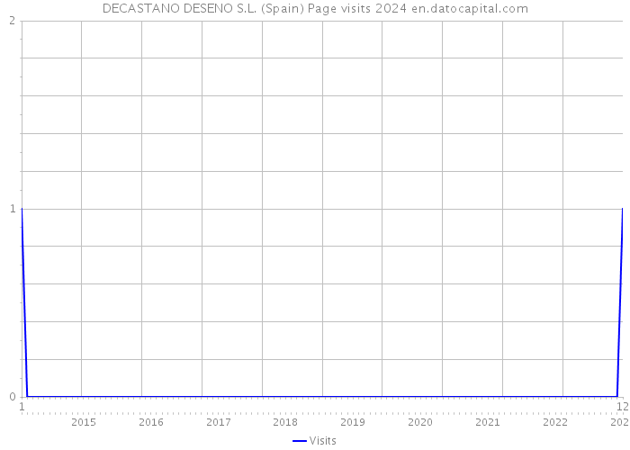 DECASTANO DESENO S.L. (Spain) Page visits 2024 