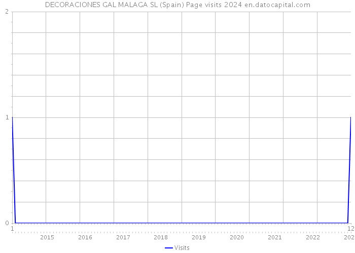 DECORACIONES GAL MALAGA SL (Spain) Page visits 2024 
