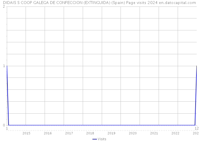 DIDAIS S COOP GALEGA DE CONFECCION (EXTINGUIDA) (Spain) Page visits 2024 