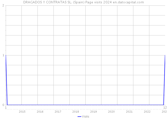 DRAGADOS Y CONTRATAS SL. (Spain) Page visits 2024 