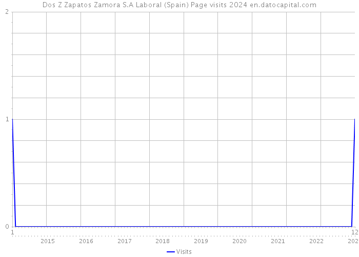 Dos Z Zapatos Zamora S.A Laboral (Spain) Page visits 2024 