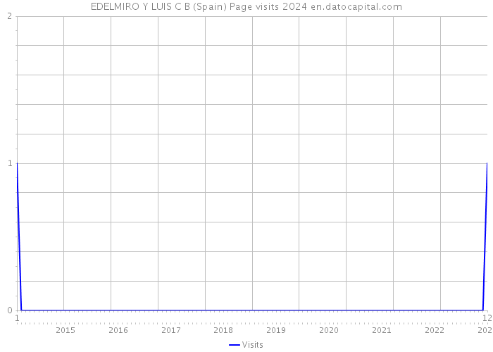 EDELMIRO Y LUIS C B (Spain) Page visits 2024 