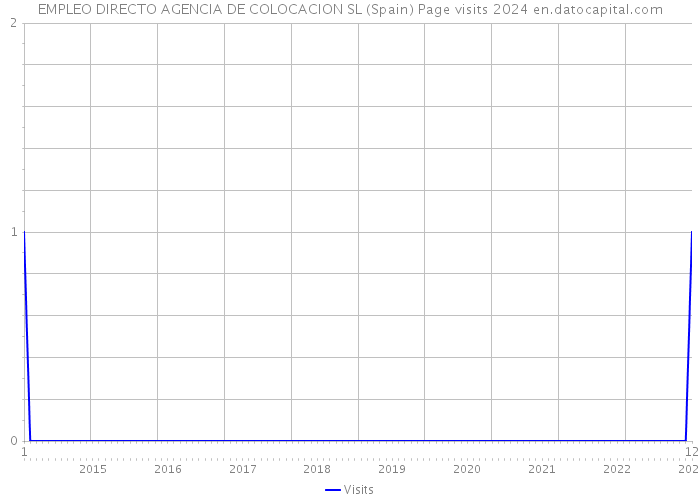 EMPLEO DIRECTO AGENCIA DE COLOCACION SL (Spain) Page visits 2024 