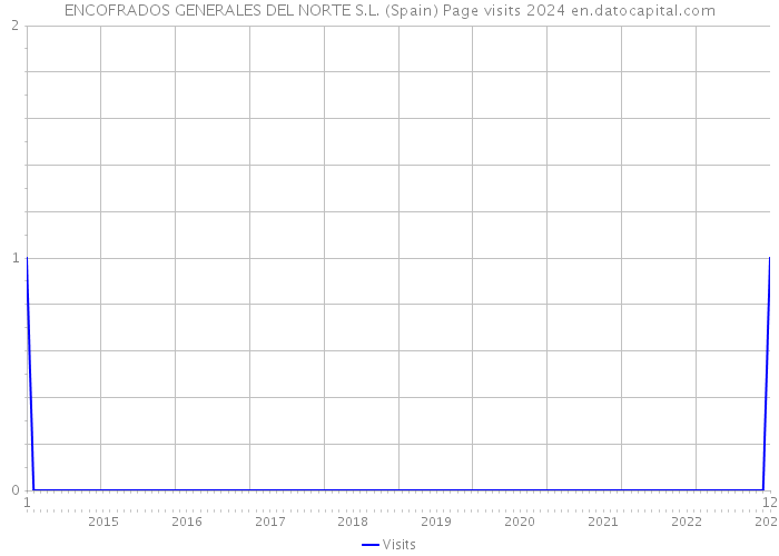 ENCOFRADOS GENERALES DEL NORTE S.L. (Spain) Page visits 2024 