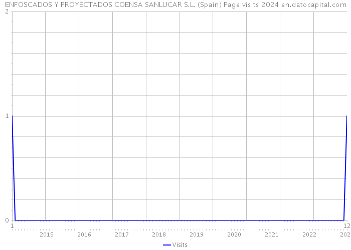 ENFOSCADOS Y PROYECTADOS COENSA SANLUCAR S.L. (Spain) Page visits 2024 
