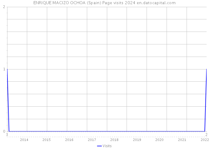 ENRIQUE MACIZO OCHOA (Spain) Page visits 2024 