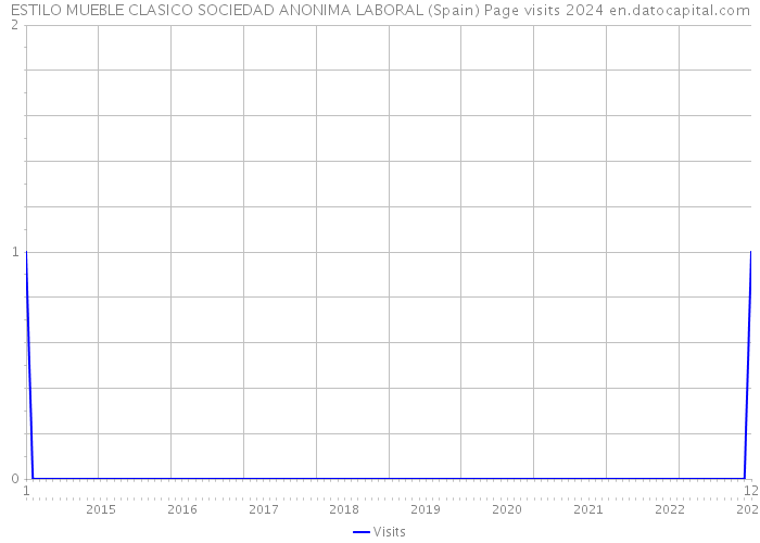 ESTILO MUEBLE CLASICO SOCIEDAD ANONIMA LABORAL (Spain) Page visits 2024 