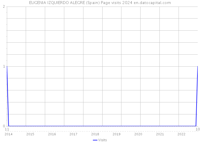 EUGENIA IZQUIERDO ALEGRE (Spain) Page visits 2024 