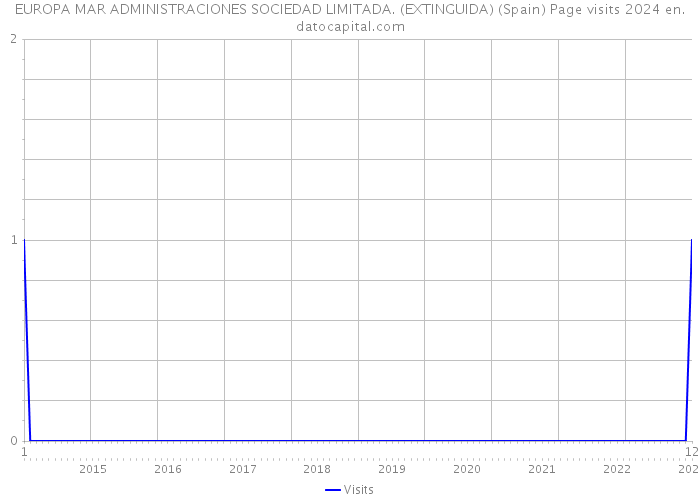 EUROPA MAR ADMINISTRACIONES SOCIEDAD LIMITADA. (EXTINGUIDA) (Spain) Page visits 2024 