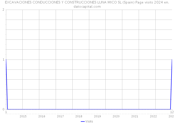 EXCAVACIONES CONDUCCIONES Y CONSTRUCCIONES LUNA MICO SL (Spain) Page visits 2024 