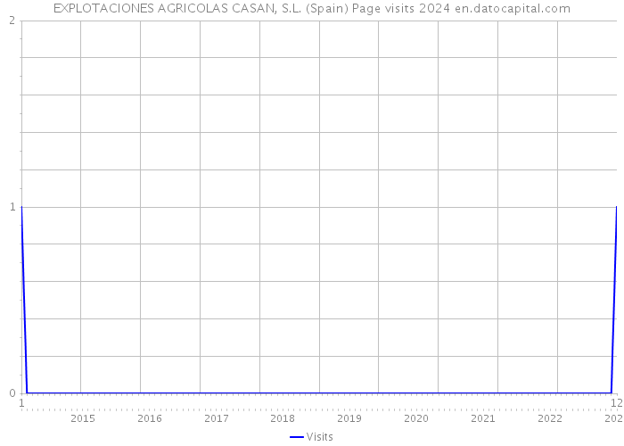 EXPLOTACIONES AGRICOLAS CASAN, S.L. (Spain) Page visits 2024 