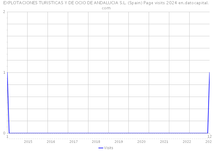 EXPLOTACIONES TURISTICAS Y DE OCIO DE ANDALUCIA S.L. (Spain) Page visits 2024 