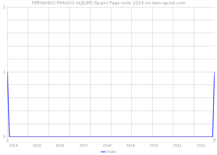 FERNANDO FRANCO ALEGRE (Spain) Page visits 2024 