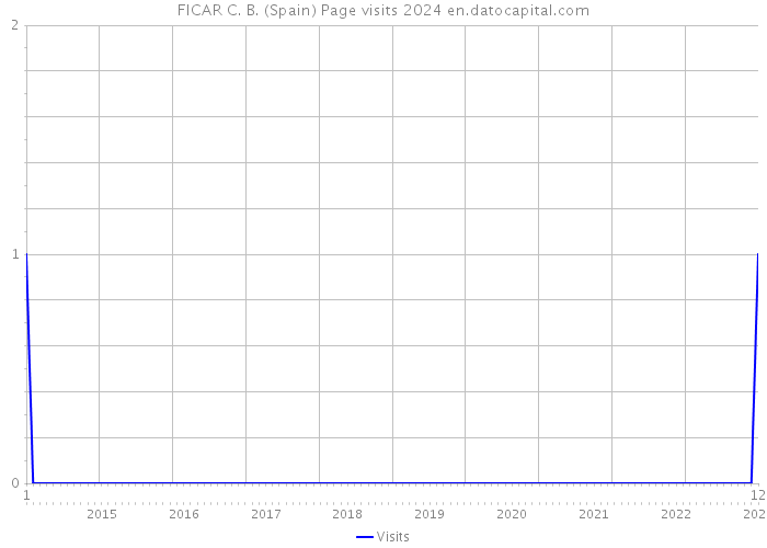 FICAR C. B. (Spain) Page visits 2024 