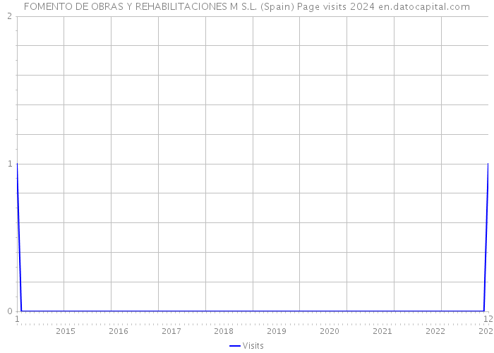 FOMENTO DE OBRAS Y REHABILITACIONES M S.L. (Spain) Page visits 2024 