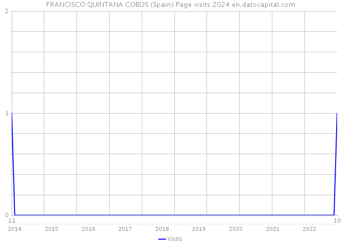 FRANCISCO QUINTANA COBOS (Spain) Page visits 2024 