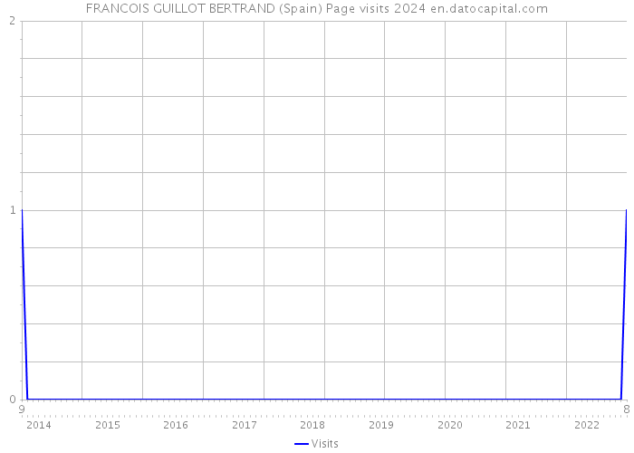 FRANCOIS GUILLOT BERTRAND (Spain) Page visits 2024 