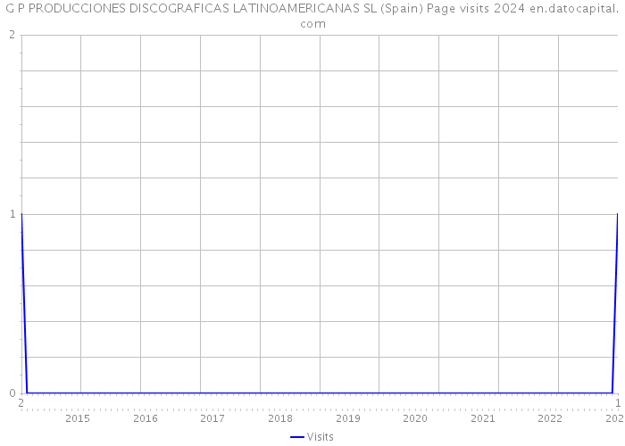 G P PRODUCCIONES DISCOGRAFICAS LATINOAMERICANAS SL (Spain) Page visits 2024 