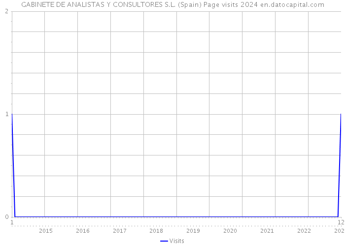 GABINETE DE ANALISTAS Y CONSULTORES S.L. (Spain) Page visits 2024 