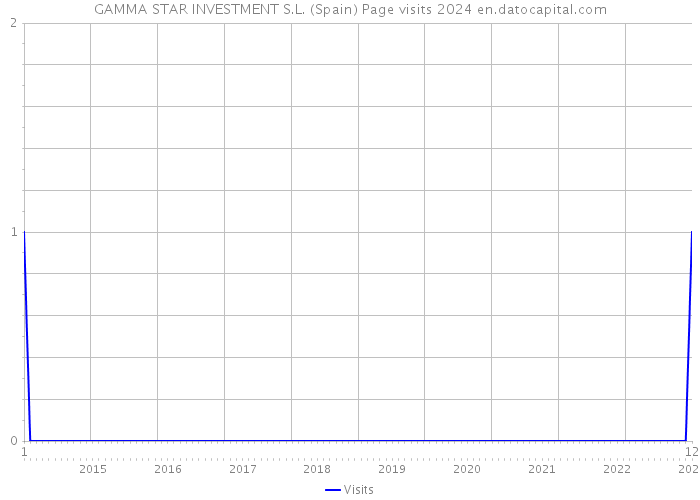 GAMMA STAR INVESTMENT S.L. (Spain) Page visits 2024 