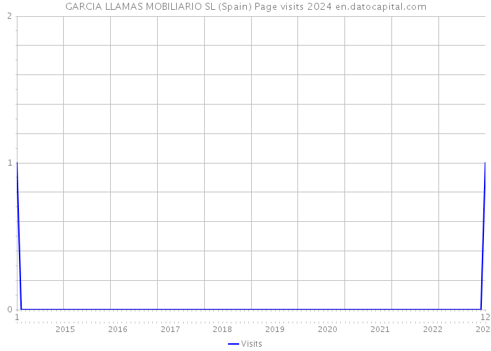 GARCIA LLAMAS MOBILIARIO SL (Spain) Page visits 2024 