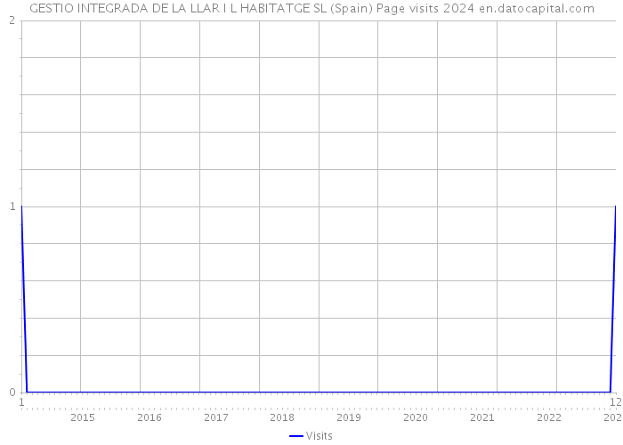 GESTIO INTEGRADA DE LA LLAR I L HABITATGE SL (Spain) Page visits 2024 