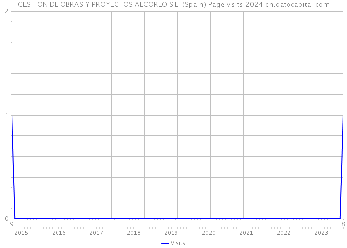 GESTION DE OBRAS Y PROYECTOS ALCORLO S.L. (Spain) Page visits 2024 
