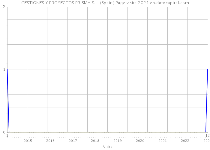 GESTIONES Y PROYECTOS PRISMA S.L. (Spain) Page visits 2024 