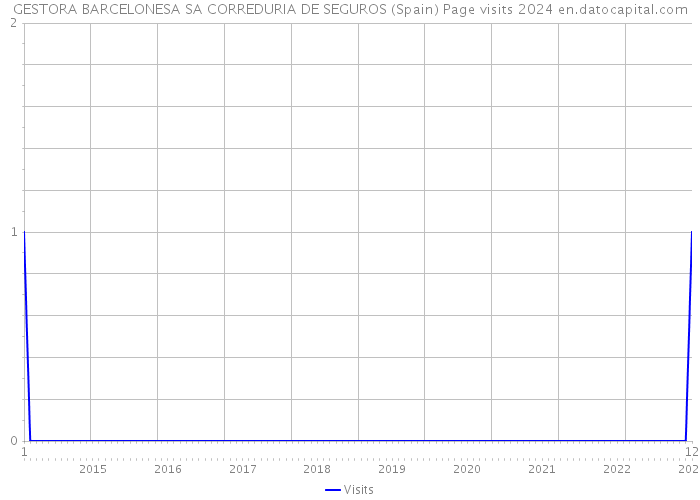 GESTORA BARCELONESA SA CORREDURIA DE SEGUROS (Spain) Page visits 2024 