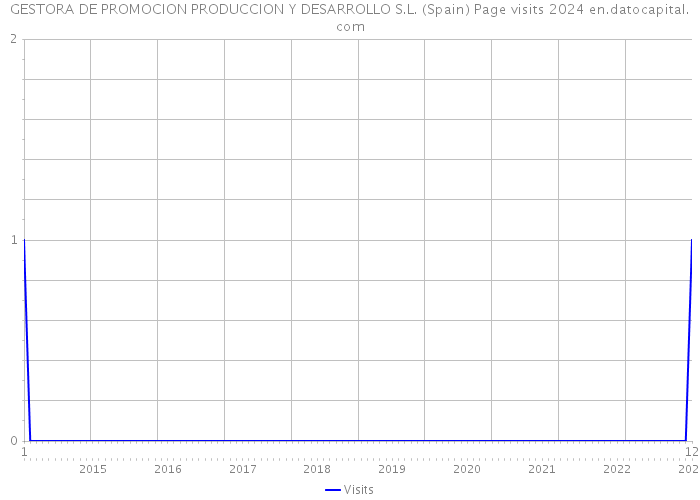 GESTORA DE PROMOCION PRODUCCION Y DESARROLLO S.L. (Spain) Page visits 2024 