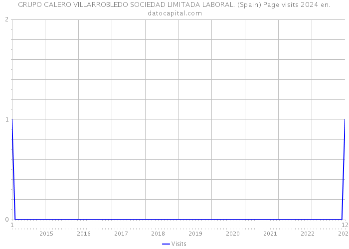 GRUPO CALERO VILLARROBLEDO SOCIEDAD LIMITADA LABORAL. (Spain) Page visits 2024 