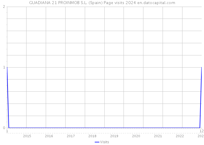 GUADIANA 21 PROINMOB S.L. (Spain) Page visits 2024 